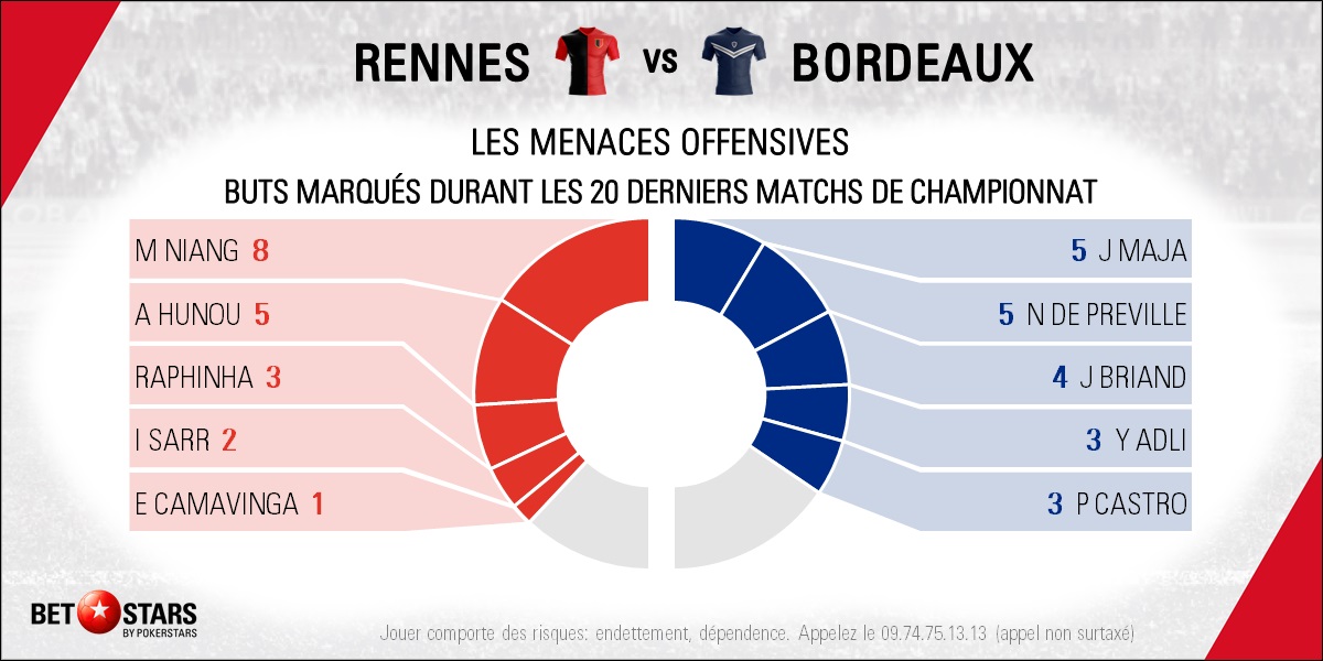 Rennes v Bordeaux - Players